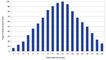 Graph of the paddock spore count over the facial eczema season